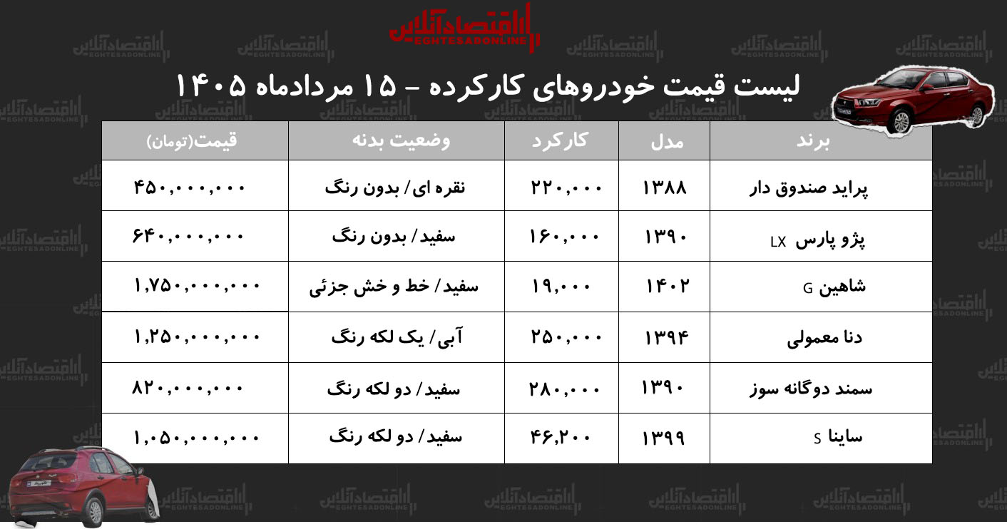 6454773 پژوپارس ۶۴۰ میلیون تومان شد/ جدول قیمت مدلهای مختلف خودرو