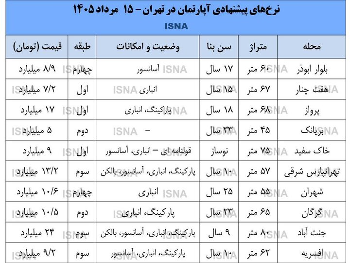 6454795 قیمت مسکن دو برابر شد؛ بخر و بفروشها دست از کار کشیدند/ پیشبینی جدید مشاوران املاک از قیمت مسکن و اجاره در ماههای آینده
