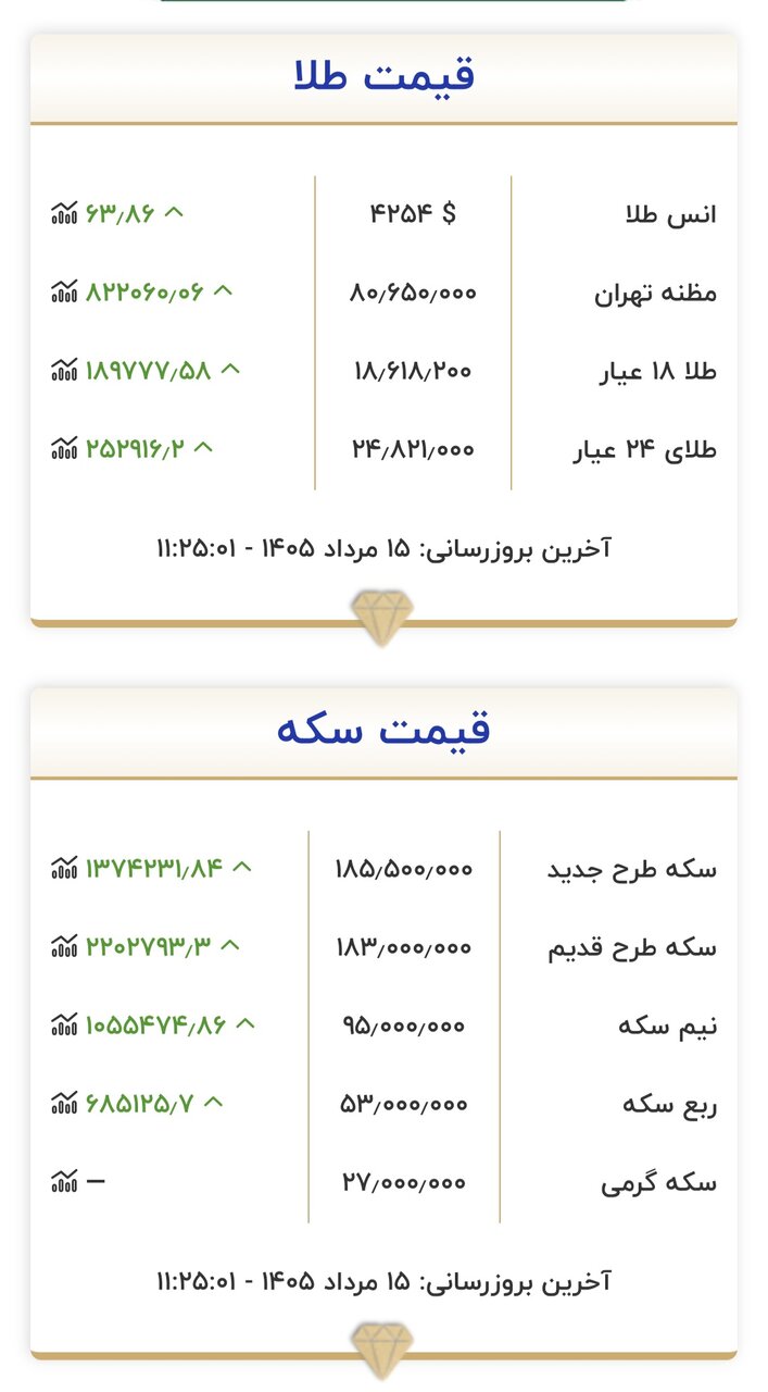 6454824 قیمت جدید طلا و سکه امروز ۱۵ مردادماه ۱۴۰۵/ مرز مقاومتی طلا و سکه شکست + جدول