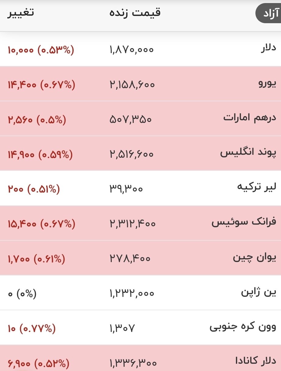 6454828 قیمت جدید دلار، یورو و سایر ارزها امروز ۱۵ مردادماه ۱۴۰۵/ دلار وارد کانال جدید قیمتی شد + جدول