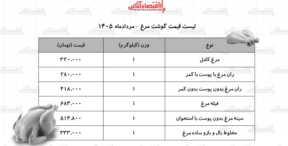 6454861 قیمت جدید گوشت مرغ امروز ۱۵ مرداد ۱۴۰۵/ مرغ کامل کیلویی چند شد؟ + جدول