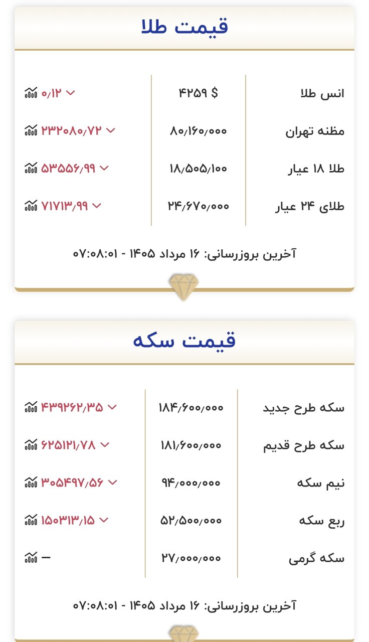 6455102 قیمت جدید طلا و سکه امروز ۱۶ مردادماه ۱۴۰۵/ جدول