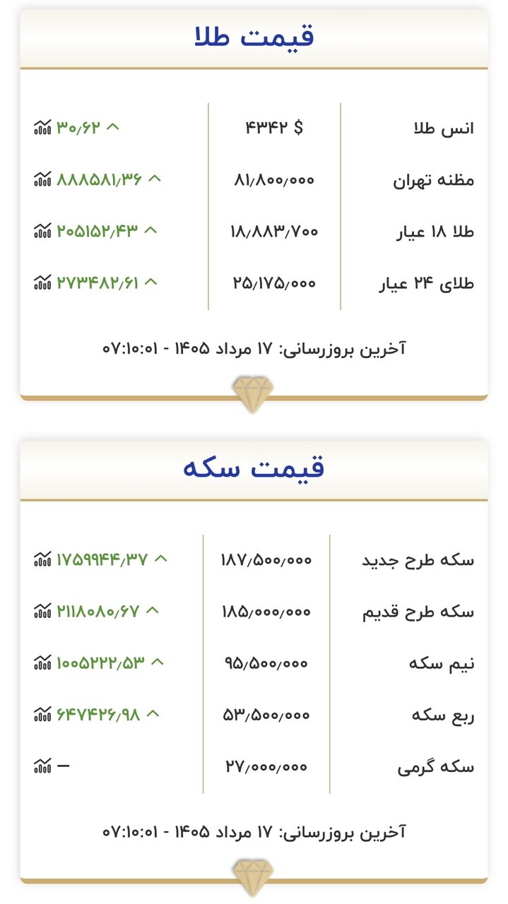 6455452 قیمت طلا و سکه امروز ۱۷ مردادماه ۱۴۰۵/ سکه میلیونی تغییر کرد + جدول
