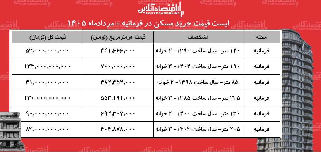 6455460 خرید آپارتمان با قیمتهای عجیب و غریب/ این خانه در تهران متری ۷۰۰ میلیون تومان قیمت خورد + جدول