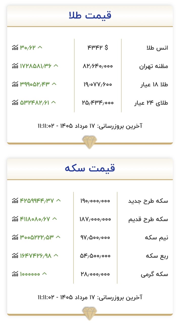 6455540 قیمت جدید طلا و سکه امروز ۱۷ مردادماه ۱۴۰۵/ سکه دوباره از این مرز عبور کرد؛ طلا ۱۹ میلیون تومان شد + جدول