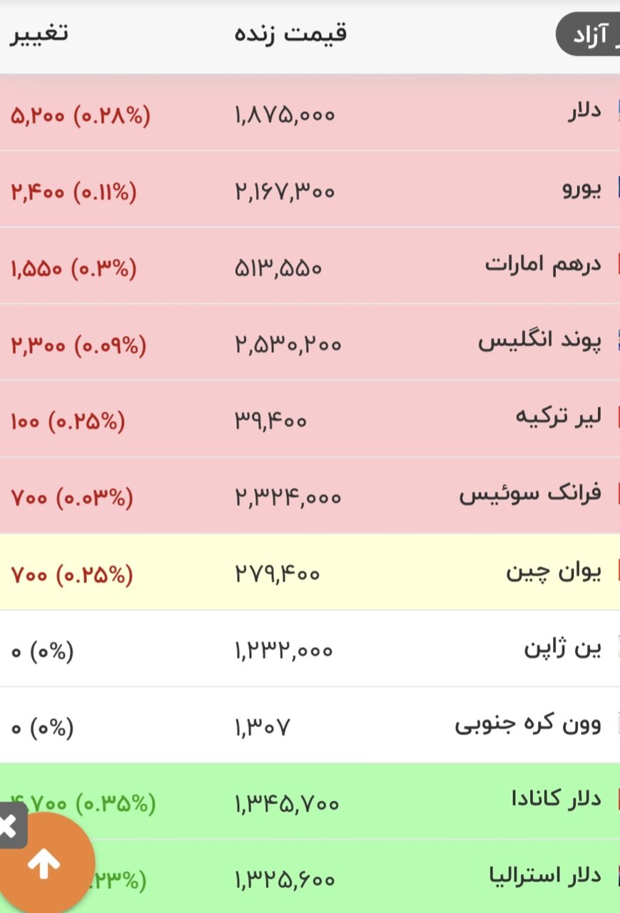 6455545 قیمت جدید دلار، یورو و سایر ارزها امروز ۱۷ مردادماه ۱۴۰۵/ ریزش قیمت دلار شدت گرفت + جدول
