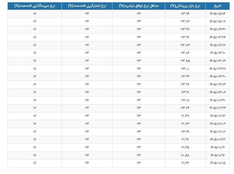 6455581 نرخ سود افزایش یافت/ جدول تغییرات نرخ سود را ببینید