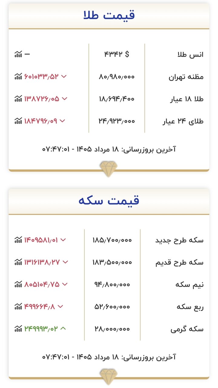 6455941 قیمت طلا و سکه امروز ۱۸ مردادماه ۱۴۰۵/ سکه میلیونی تغییر کرد + جدول