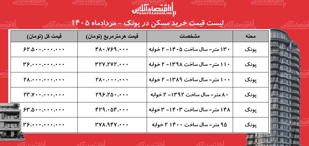 6455945 لیست قیمت خرید مسکن در پونک/ خرید آپارتمان ۱۰۰ متری در این منطقه چقدر سرمایه نیاز دارد؟ + جدول