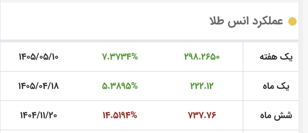 6455947 طلا به پرواز در آمد/ قیمت جدید طلای جهانی امروز ۱۸ مرداد ۱۴۰۵