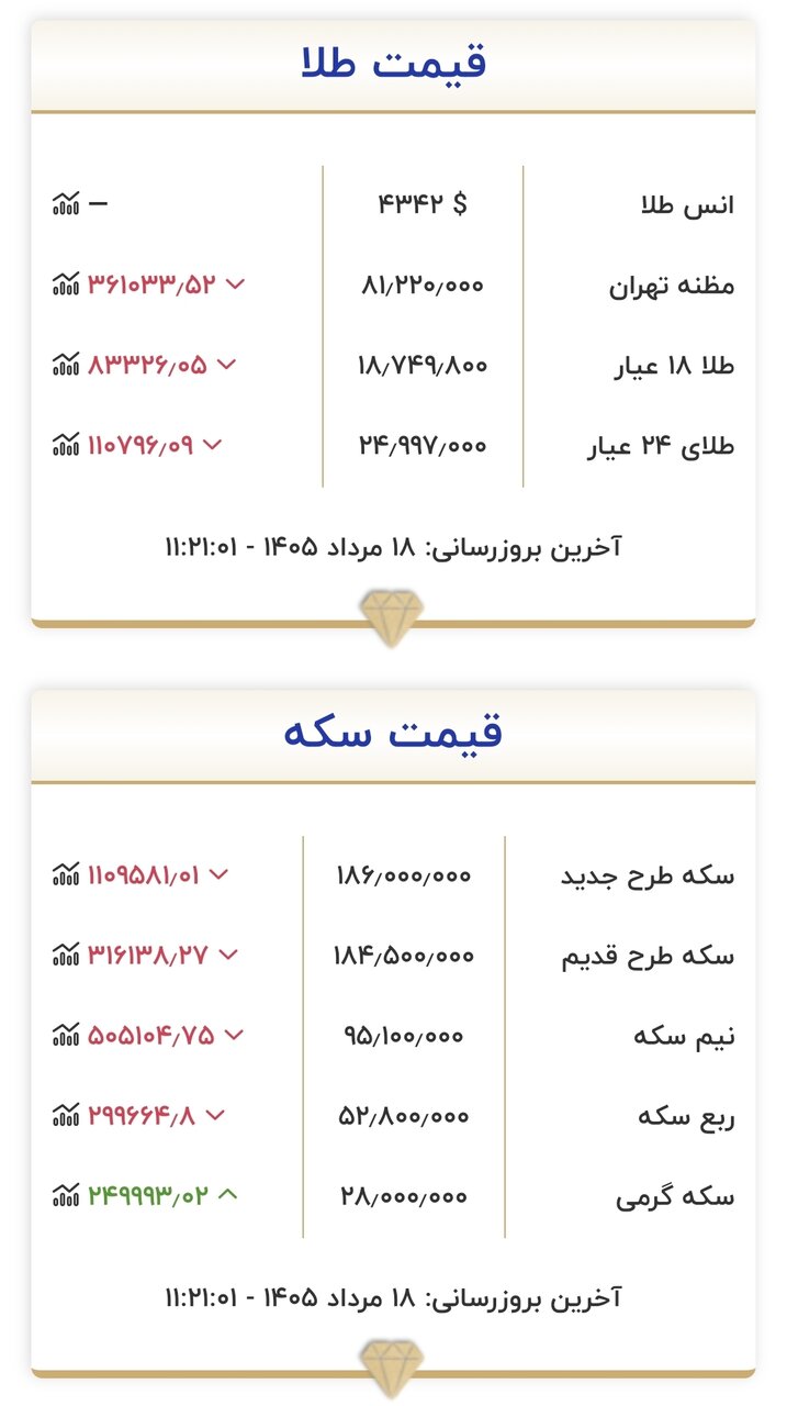 6456041 قیمت جدید طلا و سکه امروز ۱۸ مردادماه ۱۴۰۵/ سرعت ریزش قیمتها تند شد + جدول