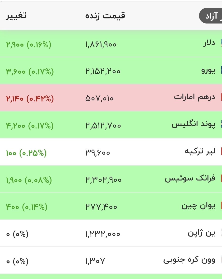 6456049 قیمت دلار، یورو و سایر ارزها امروز ۱۸ مردادماه ۱۴۰۵/ دلار وارد کانال جدید قیمتی شد + جدول