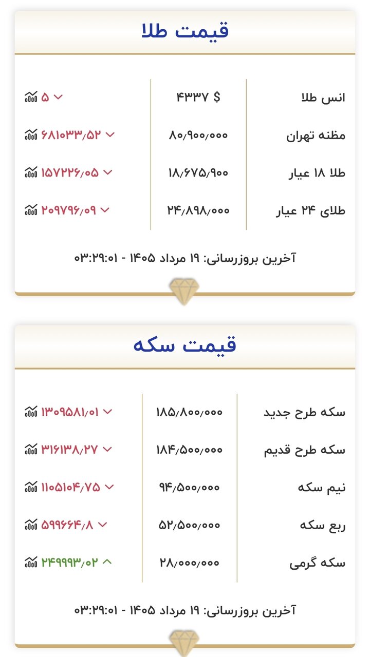 6456402 قیمت طلا و سکه امروز ۱۹ مردادماه ۱۴۰۵/ طلا و سکه به هسته سخت قیمتی برخورد کردند + جدول