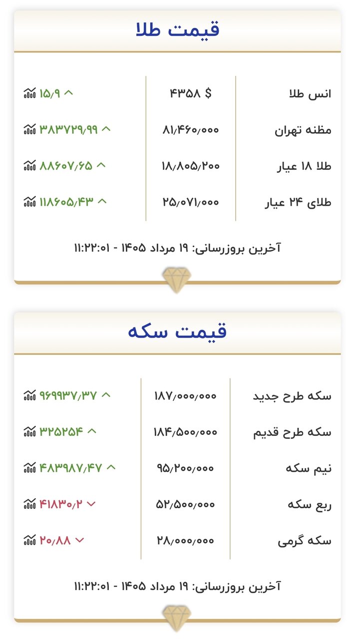 6456572 قیمت جدید طلا و سکه امروز ۱۹ مردادماه ۱۴۰۵/ سکه وارد کانال جدید قیمتی شد + جدول
