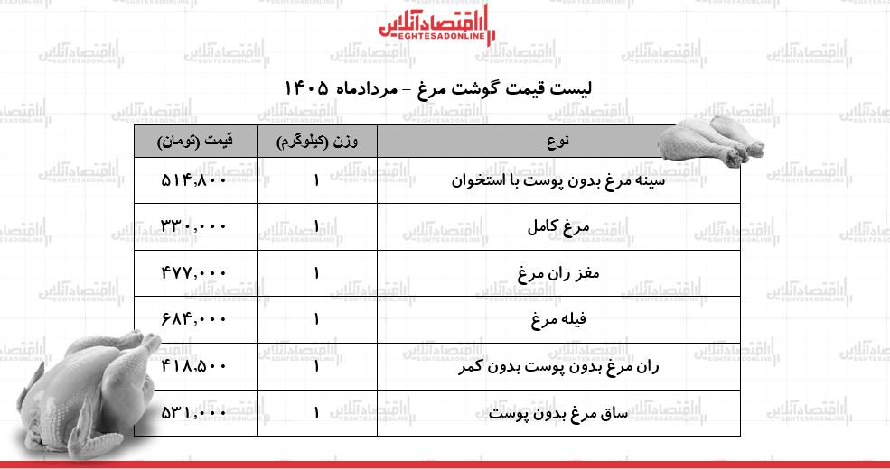 6456626 قیمت جدید گوشت مرغ امروز ۱۹ مرداد ۱۴۰۵/ فیله و ران مرغ کیلویی چند شد؟ + جدول