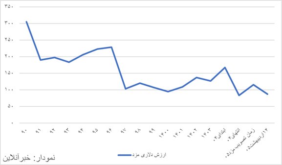 6456823 حداقل دستمزد در سال ۹۰ برابر ۷.۲ گرم طلا بود، امروز برابر با یک گرم/ نمودار