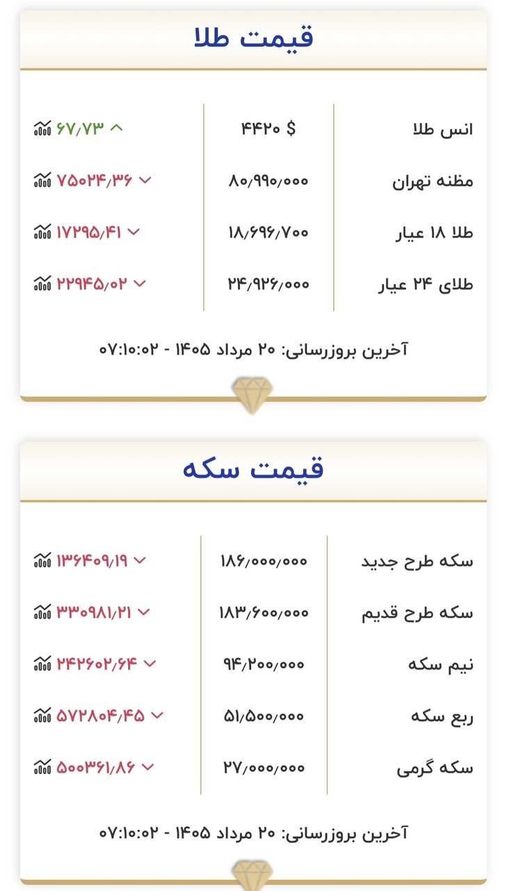6456985 قیمت طلا و سکه امروز ۲۰ مردادماه ۱۴۰۵/ قیمت سکه «حساس» شد + جدول