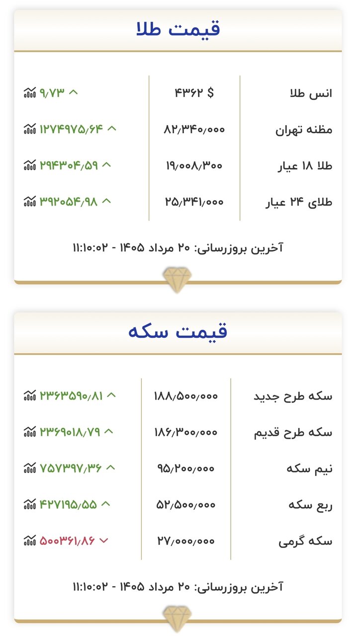 6457095 قیمت جدید طلا و سکه امروز ۲۰ مردادماه ۱۴۰۵/ طلا ۱۹ میلیون تومان شد + جدول