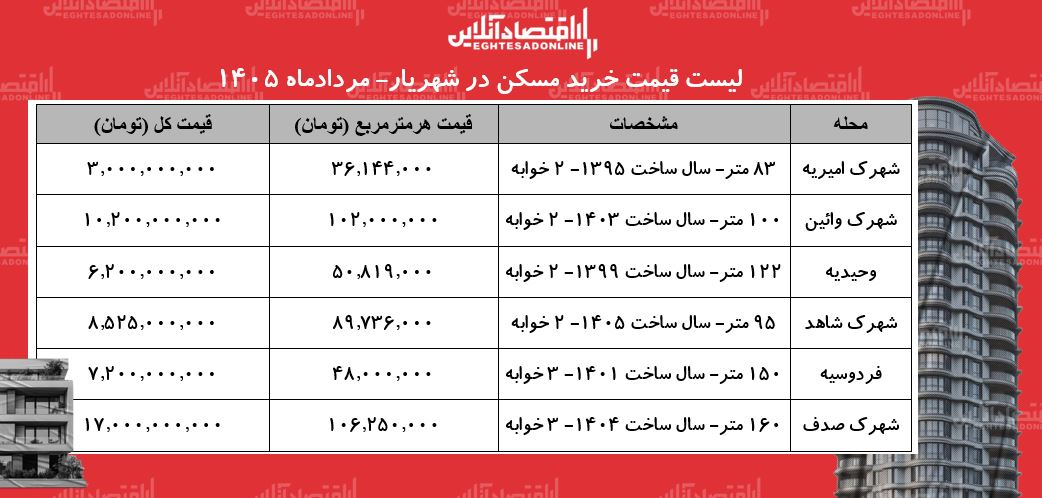 6457471 لیست قیمت خرید مسکن در شهریار/ خرید آپارتمان در وحیدیه، اندیشه، فردوسیه، شهرک وائین و...چقدر سرمایه نیاز دارد؟ + جدول