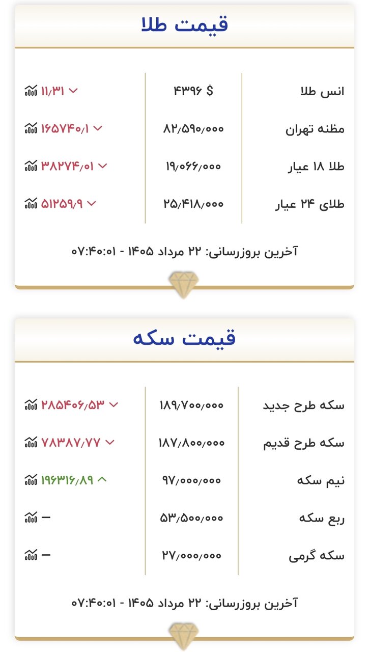 6457823 قیمت طلا و سکه امروز ۲۲ مردادماه ۱۴۰۵/ جدول