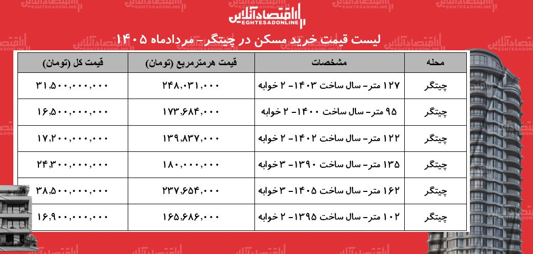 6457828 لیست قیمت خرید مسکن در چیتگر/ میانگین قیمت خرید هر متر آپارتمان در این منطقه چقدر است؟ + جدول