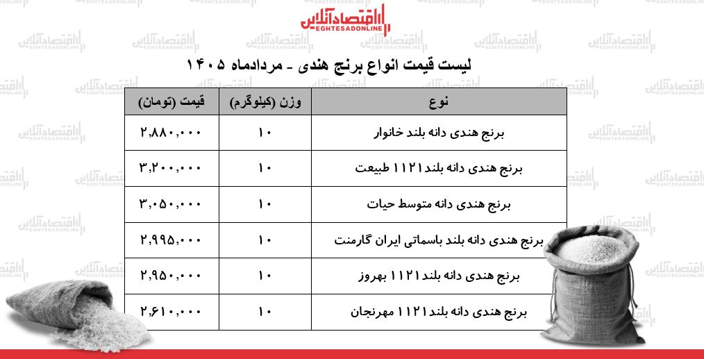 6457979 قیمت انواع برنج هندی ۲۲ مرداد ۱۴۰۵/ کیسه ۱۰ کیلویی برنج درجه یک چند شد؟ + جدول