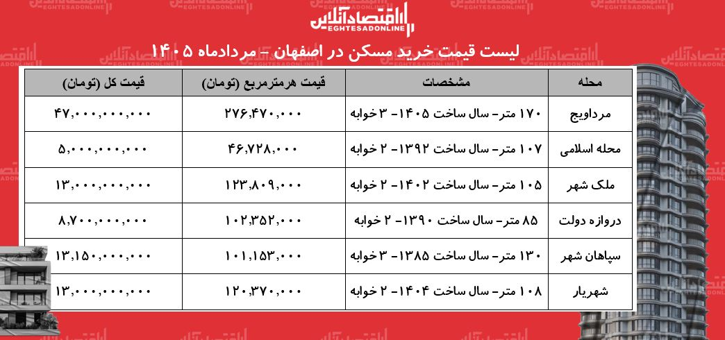لیست قیمت خرید مسکن در اصفهان/ خرید آپارتمان در ملک‌شهر، مرداویج، سپاهان‌شهر و...چقدر سرمایه نیاز دارد؟ + جدول