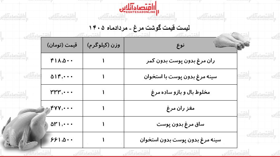 قیمت جدید گوشت مرغ امروز ۲۳ مرداد ۱۴۰۵/ سینه مرغ کیلویی چند شد؟ + جدول