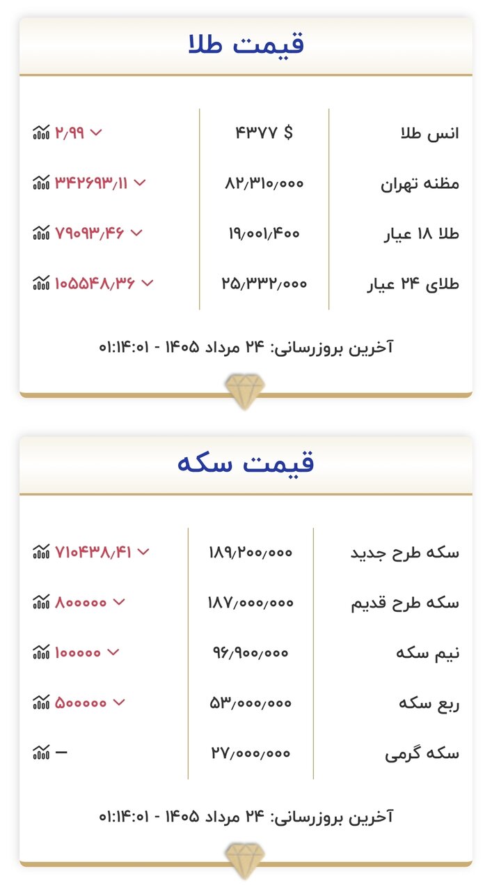 6458408 قیمت طلا و سکه امروز شنبه ۲۴ مردادماه ۱۴۰۵/ سکه نزدیک به ۴.۵۰۰.۰۰۰ تومان تکان خورد + جدول