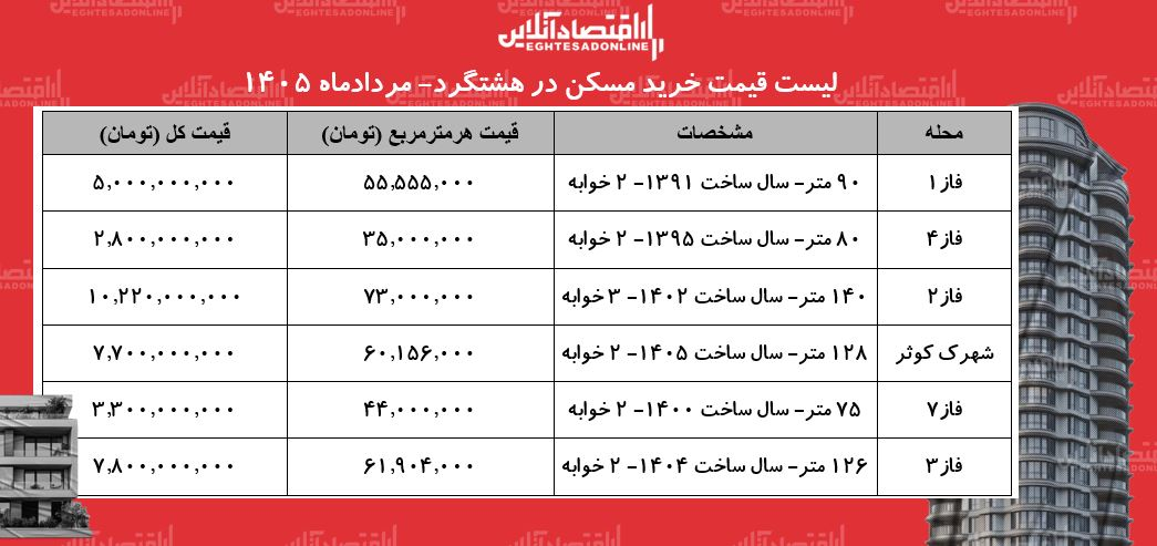 6458411 لیست قیمت خرید مسکن در هشتگرد/ قیمت هر متر آپارتمان در فازهای مختلف این منطقه چقدر است؟ + جدول