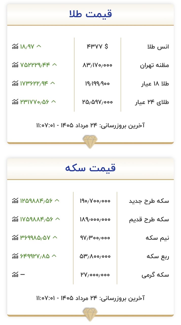 6458544 قیمت طلا و سکه امروز شنبه ۲۴ مردادماه ۱۴۰۵/ سکه باز هم میلیونی تغییر کرد + جدول