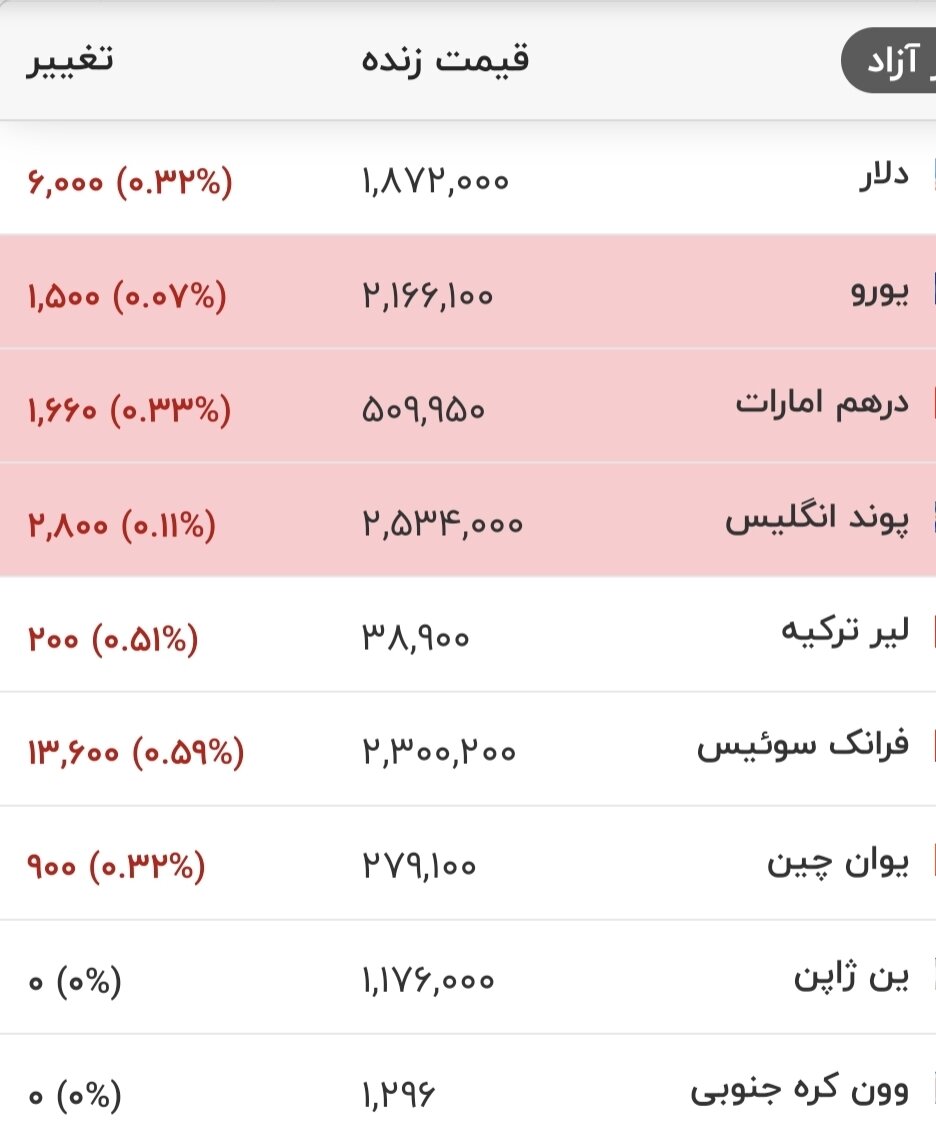 6458549 قیمت دلار، یورو و سایر ارزها امروز شنبه ۲۴ مردادماه ۱۴۰۵/ دلار ریزشی شد + جدول