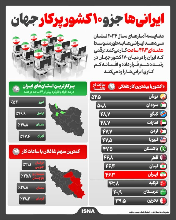 6458570 ایرانیها جزو ۱۰ کشور پرکار جهان شدند/ شاغلان ایرانیها در هفته چند ساعت کار میکنند؟