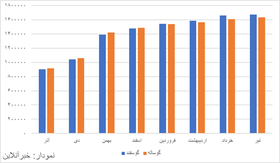 6458766 فکت چک وعده پزشکیان درباره قیمت گوشت / چرا کیلویی ۶۰۰هزار تومان سرابی بیش نشد؟