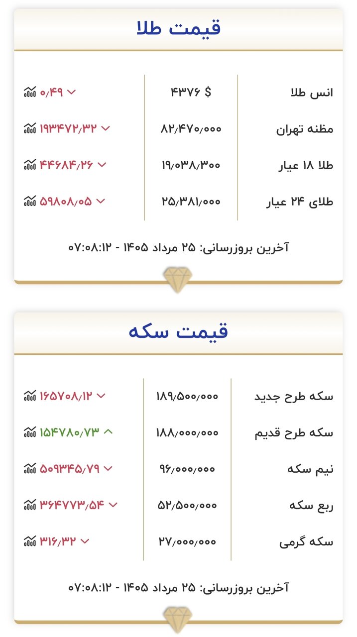 6458952 قیمت طلا و سکه امروز یکشنبه ۲۵ مردادماه ۱۴۰۵/ ریزش قیمت طلا و سکه شدت گرفت + جدول