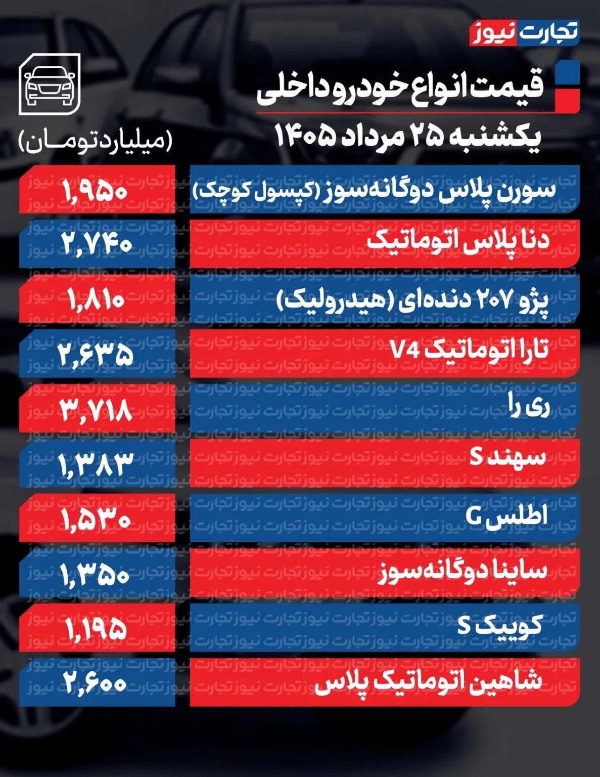 6458954 جهش گسترده قیمتها در بازار خودرو/ آخرین قیمت سمند، پژو، شاهین، ریرا، ساینا و دنا + جدول