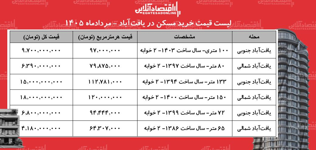 6458978 لیست قیمت خرید مسکن در یافتآباد/ خرید آپارتمان ۲ خوابه در این منطقه چقدر هزینه دارد؟ + جدول