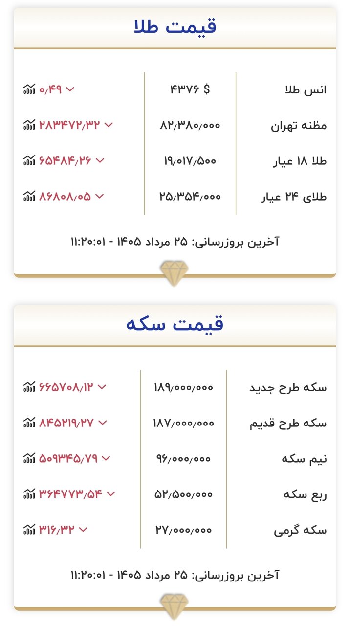 6459059 قیمت طلا و سکه امروز یکشنبه ۲۵ مردادماه ۱۴۰۵/ قیمت طلا باز هم ریخت + جدول