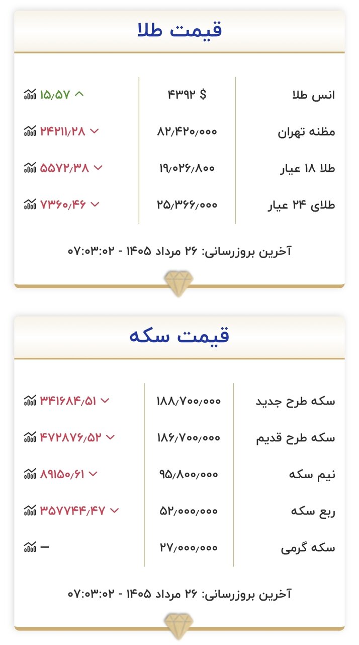 6459489 قیمت طلا و سکه امروز دوشنبه ۲۶ مردادماه ۱۴۰۵/ تغییر کانال به کانال قیمت سکه شدت گرفت + جدول
