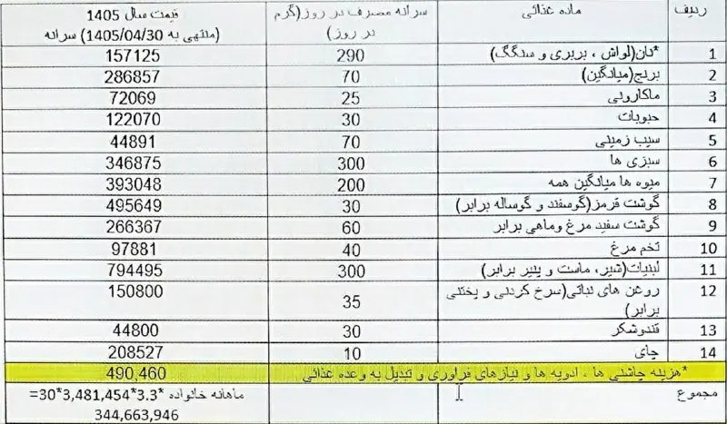 6459492 رقم «سبد معیشت کارگران» ۹۰میلیون تومان شد/ توفیقی: به هزینه زندگی کارگران فقط در چهارماه، ۴۷میلیون اضافه شد/ دستمزد دیگر کفاف ۱۰ روز ماه را هم نمیدهد