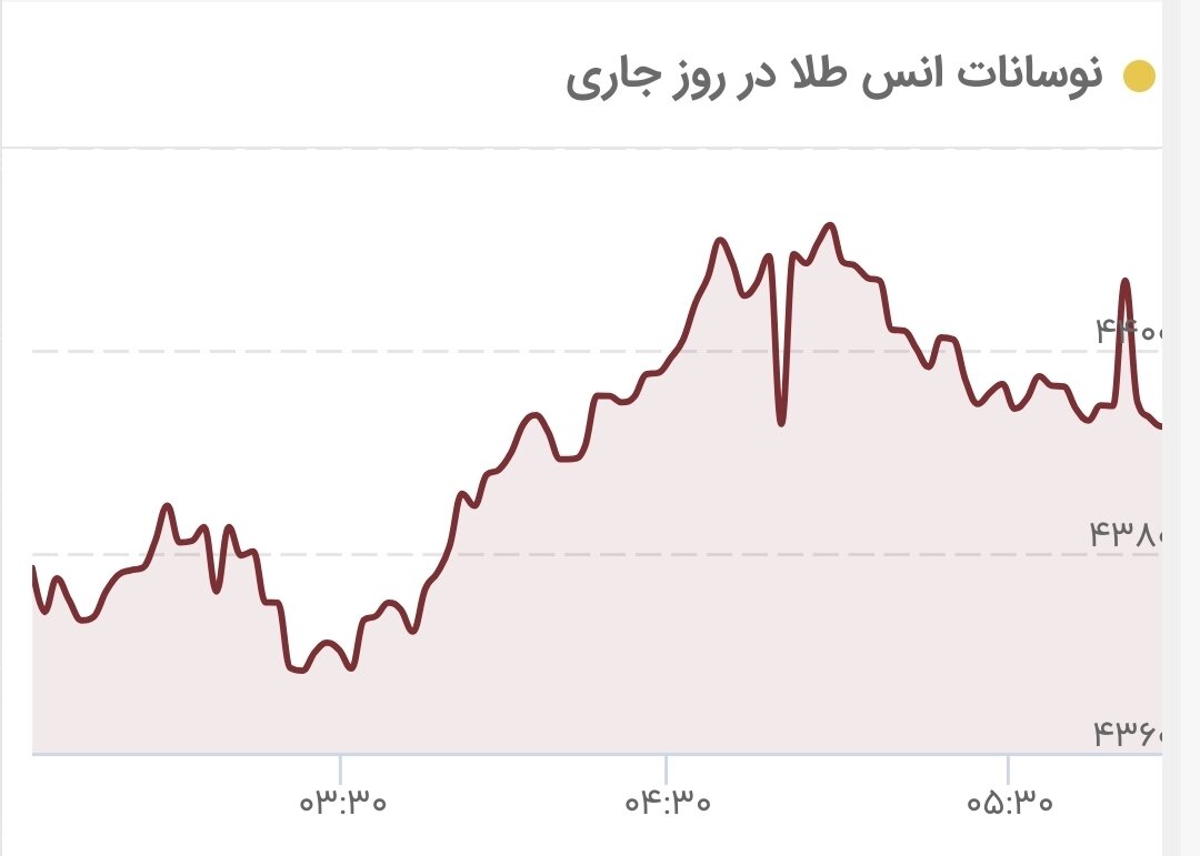 6459496 قیمت طلا حساس شد/ قیمت جدید طلای جهانی امروز ۲۶ مرداد ۱۴۰۵