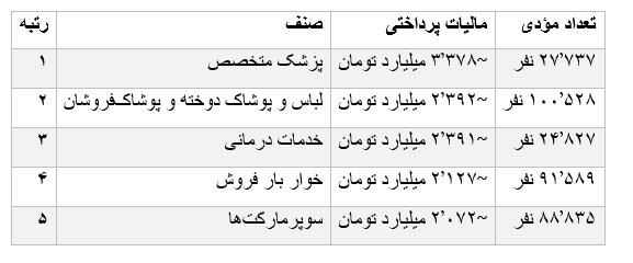 6459590 کدام مشاغل بیشترین و کمترین مالیات را پرداخت کردند؟/ جدول