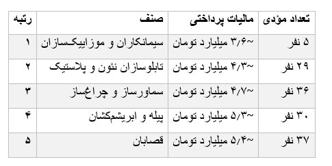 6459591 کدام مشاغل بیشترین و کمترین مالیات را پرداخت کردند؟/ جدول