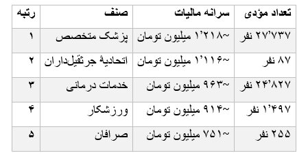 6459592 کدام مشاغل بیشترین و کمترین مالیات را پرداخت کردند؟/ جدول