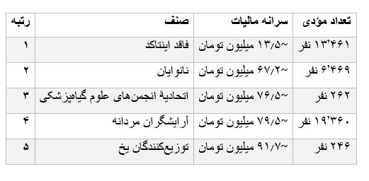 6459594 کدام مشاغل بیشترین و کمترین مالیات را پرداخت کردند؟/ جدول
