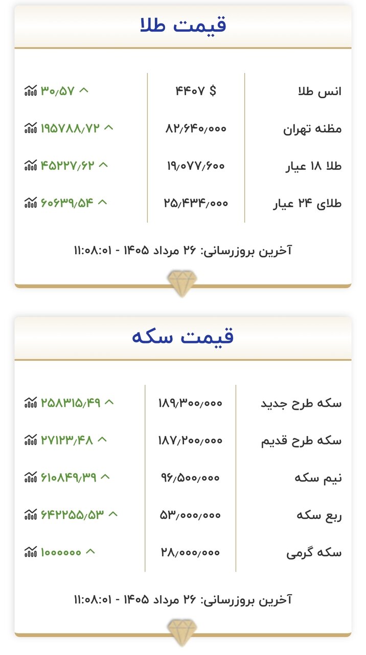 6459619 قیمت جدید طلا و سکه امروز دوشنبه ۲۶ مردادماه ۱۴۰۵/ طلا و سکه از مرز مقاومتی عبور کرد + جدول