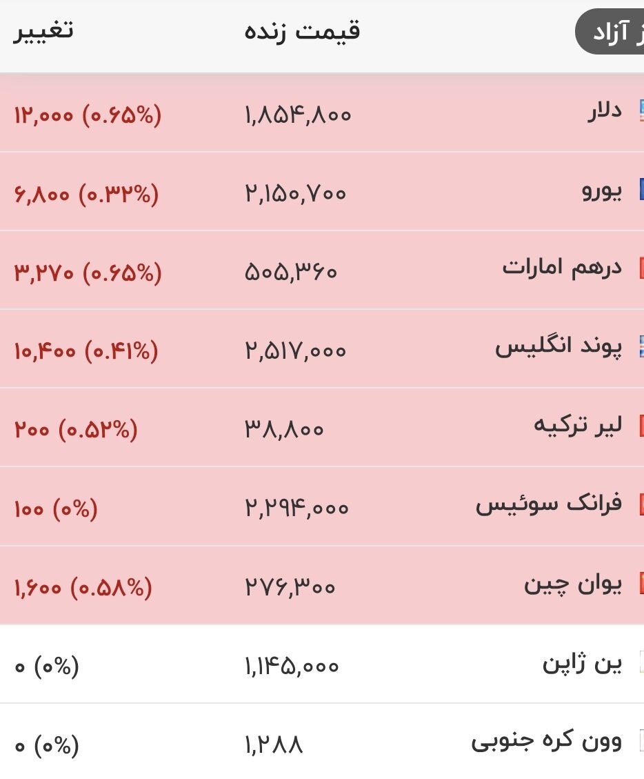6459624 قیمت جدید دلار، یورو و سایر ارزها امروز دوشنبه ۲۶ مردادماه ۱۴۰۵/ دلار یک کانال دیگر فرو ریخت + جدول