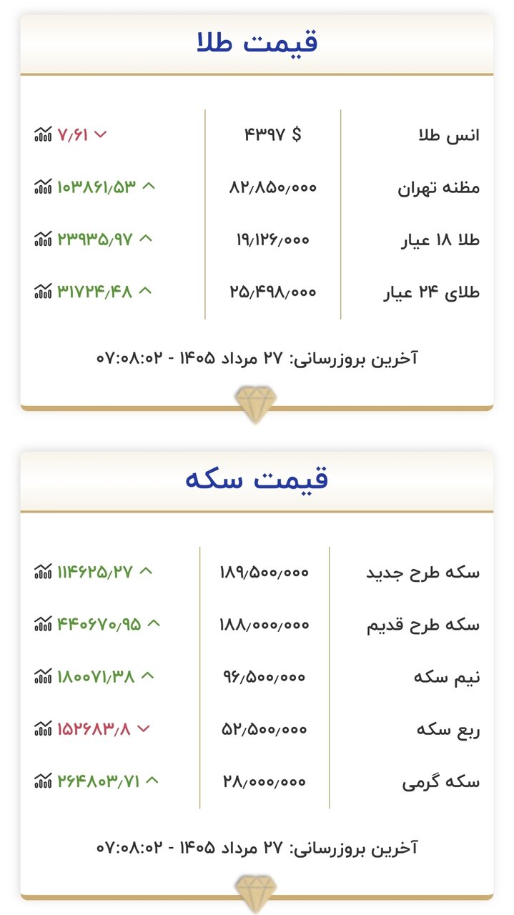 6459975 قیمت طلا و سکه امروز سهشنبه ۲۷ مردادماه ۱۴۰۵/ طلا و سکه از سد روانی عبور کرد + جدول