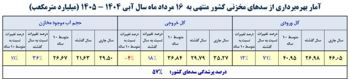 6460059 این سدها کمتر از ۱۰ درصد آبی دارند/ میزان پرشدگی سدهای مهم کشور اعلام شد