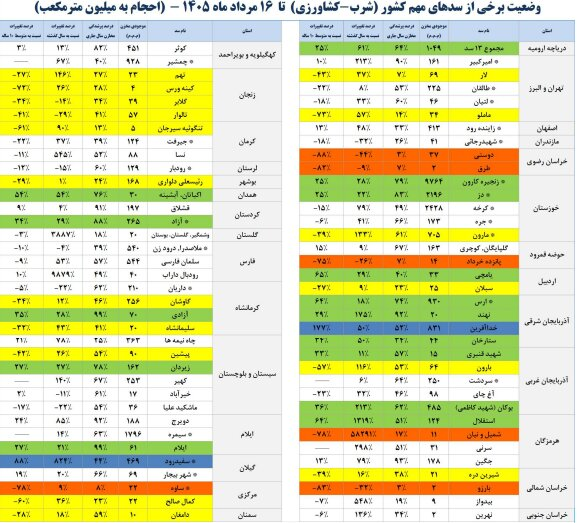 6460060 این سدها کمتر از ۱۰ درصد آبی دارند/ میزان پرشدگی سدهای مهم کشور اعلام شد